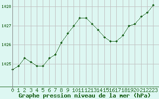 Courbe de la pression atmosphrique pour Remich (Lu)