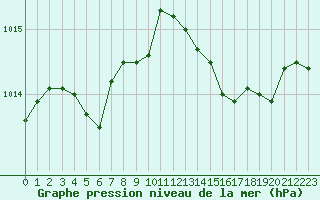 Courbe de la pression atmosphrique pour Figari (2A)