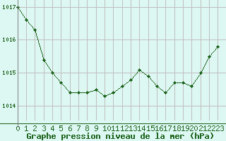 Courbe de la pression atmosphrique pour Bziers-Centre (34)