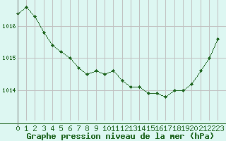 Courbe de la pression atmosphrique pour Brest (29)