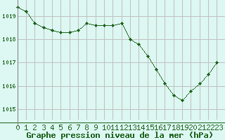 Courbe de la pression atmosphrique pour La Beaume (05)