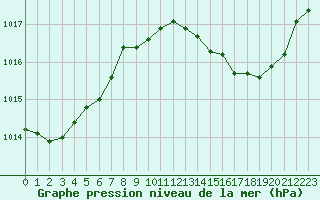 Courbe de la pression atmosphrique pour Haegen (67)