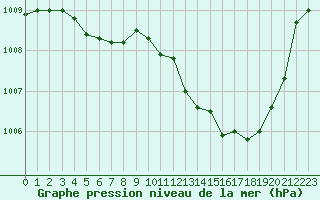 Courbe de la pression atmosphrique pour Dijon / Longvic (21)