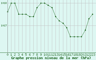 Courbe de la pression atmosphrique pour Nantes (44)