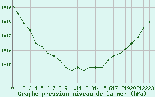 Courbe de la pression atmosphrique pour Lannion (22)