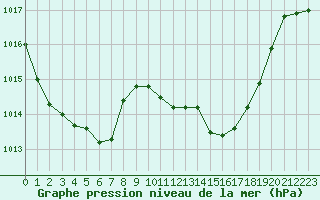 Courbe de la pression atmosphrique pour Voiron (38)