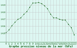 Courbe de la pression atmosphrique pour Saint-Brieuc (22)