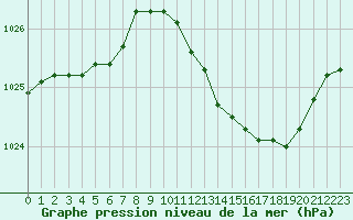 Courbe de la pression atmosphrique pour Pertuis - Grand Cros (84)