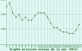 Courbe de la pression atmosphrique pour Angers-Beaucouz (49)