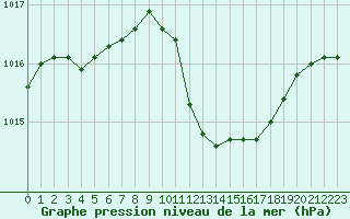 Courbe de la pression atmosphrique pour Muret (31)