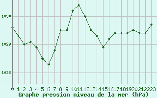 Courbe de la pression atmosphrique pour Recoules de Fumas (48)