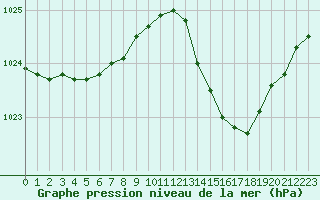 Courbe de la pression atmosphrique pour Bordeaux (33)