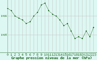 Courbe de la pression atmosphrique pour Lagny-sur-Marne (77)