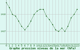 Courbe de la pression atmosphrique pour Hyres (83)