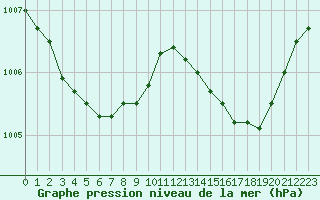 Courbe de la pression atmosphrique pour Leucate (11)