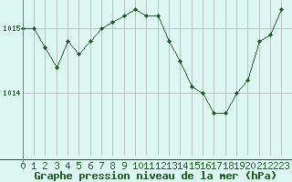 Courbe de la pression atmosphrique pour Roujan (34)