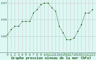 Courbe de la pression atmosphrique pour Als (30)