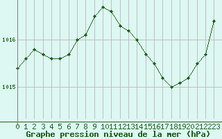 Courbe de la pression atmosphrique pour Nonaville (16)