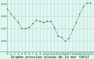 Courbe de la pression atmosphrique pour Als (30)