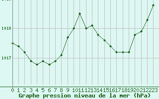 Courbe de la pression atmosphrique pour Bergerac (24)