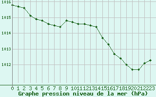 Courbe de la pression atmosphrique pour Malbosc (07)