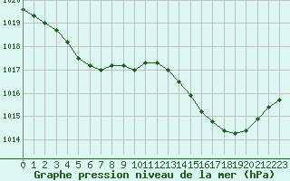 Courbe de la pression atmosphrique pour Sisteron (04)