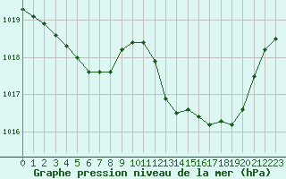 Courbe de la pression atmosphrique pour Puissalicon (34)