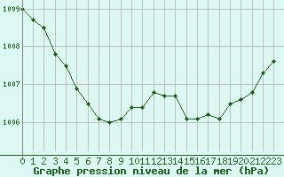 Courbe de la pression atmosphrique pour Baye (51)