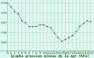 Courbe de la pression atmosphrique pour Plussin (42)