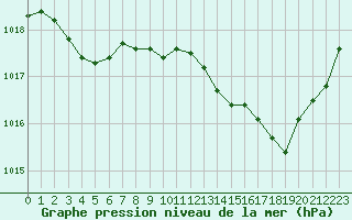 Courbe de la pression atmosphrique pour Lans-en-Vercors - Les Allires (38)