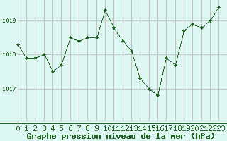 Courbe de la pression atmosphrique pour Pertuis - Grand Cros (84)