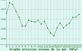 Courbe de la pression atmosphrique pour Luc-sur-Orbieu (11)
