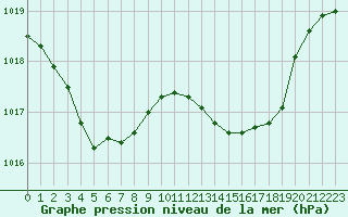 Courbe de la pression atmosphrique pour Cap Bar (66)
