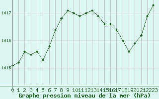 Courbe de la pression atmosphrique pour Montret (71)