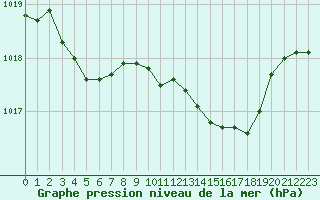 Courbe de la pression atmosphrique pour Calvi (2B)