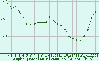 Courbe de la pression atmosphrique pour Ste (34)