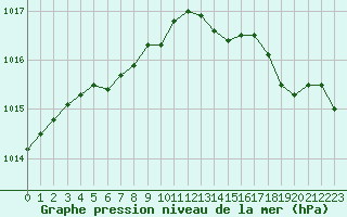 Courbe de la pression atmosphrique pour Pomrols (34)