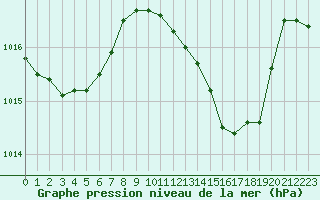 Courbe de la pression atmosphrique pour Beaucroissant (38)