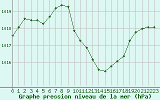 Courbe de la pression atmosphrique pour Saint-Girons (09)