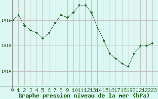 Courbe de la pression atmosphrique pour Als (30)