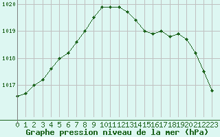 Courbe de la pression atmosphrique pour Metz-Nancy-Lorraine (57)