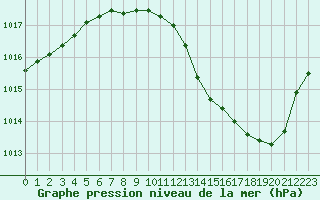 Courbe de la pression atmosphrique pour Grenoble/agglo Le Versoud (38)