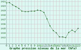 Courbe de la pression atmosphrique pour Rochegude (26)