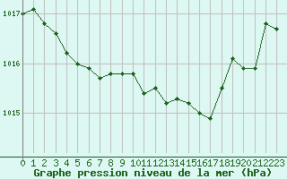 Courbe de la pression atmosphrique pour Charleville-Mzires (08)