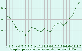 Courbe de la pression atmosphrique pour Laqueuille (63)