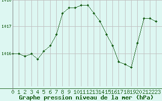 Courbe de la pression atmosphrique pour La Chapelle-Montreuil (86)