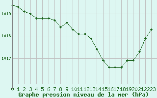 Courbe de la pression atmosphrique pour Nevers (58)