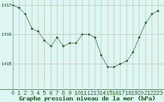 Courbe de la pression atmosphrique pour Brest (29)