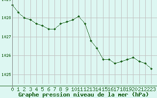 Courbe de la pression atmosphrique pour Courcouronnes (91)