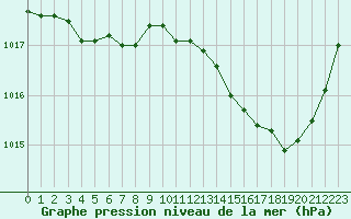 Courbe de la pression atmosphrique pour Douzens (11)